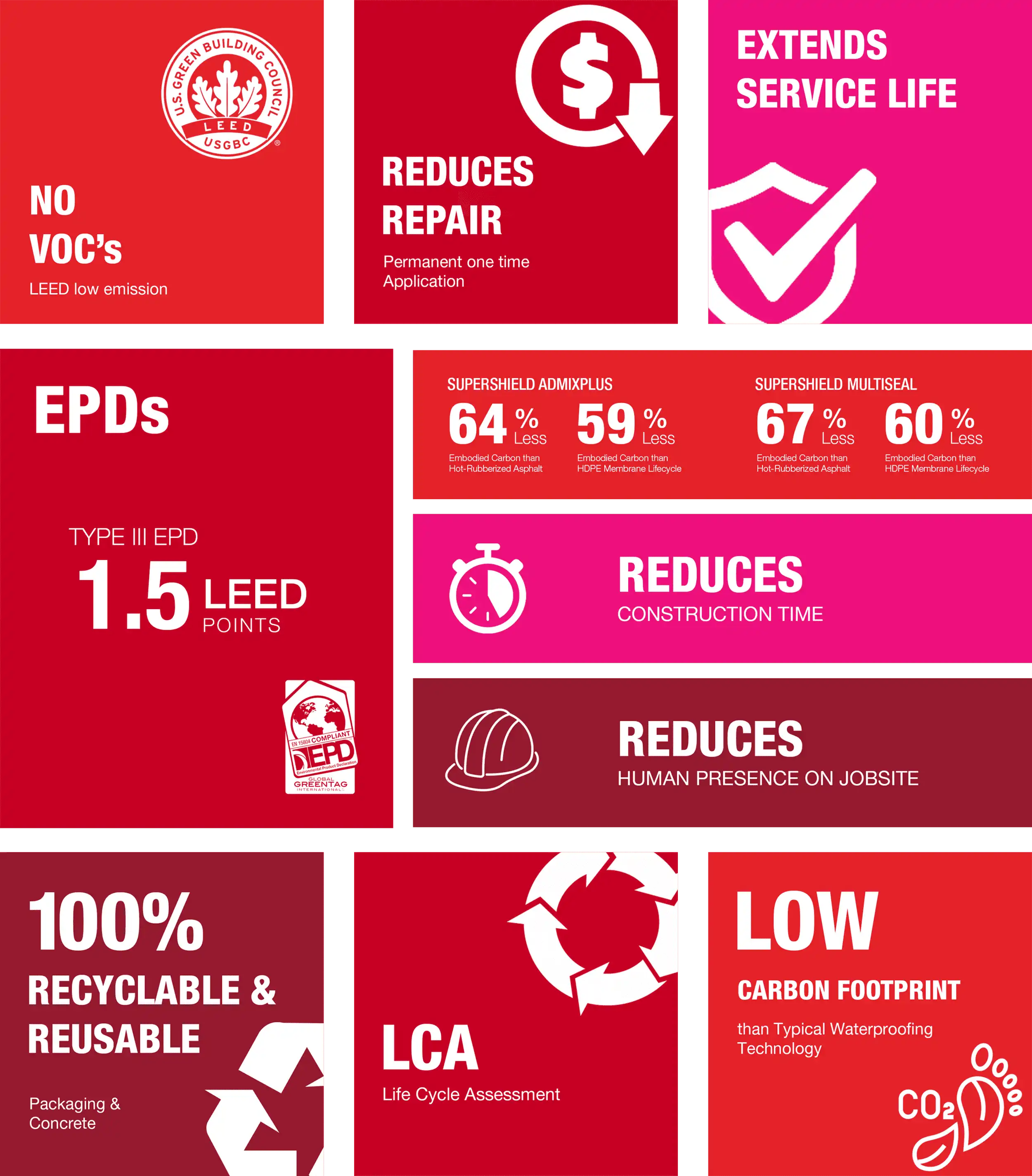Supershield certified with EPD and HPD for environmental transparency