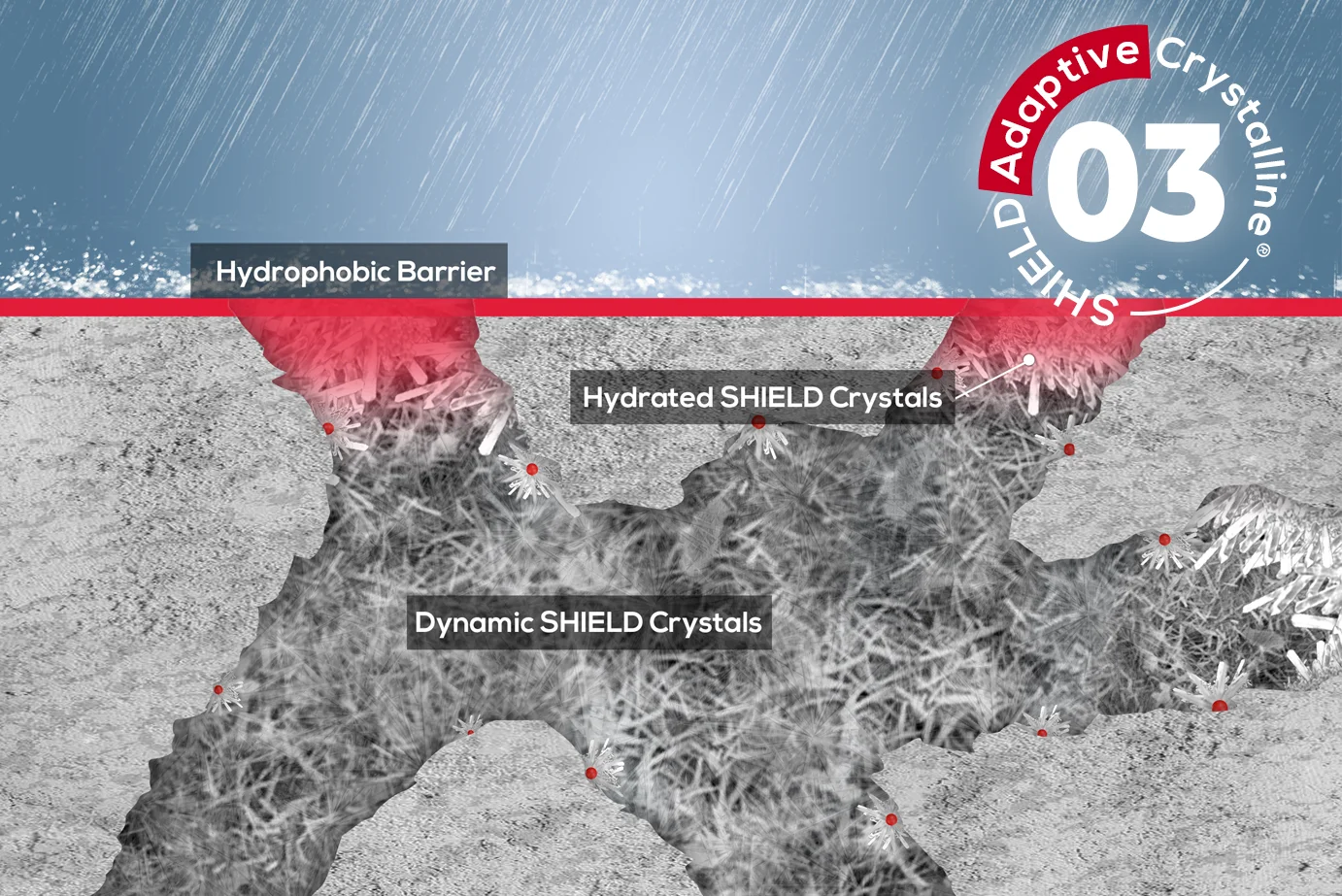 Multiseal Technology